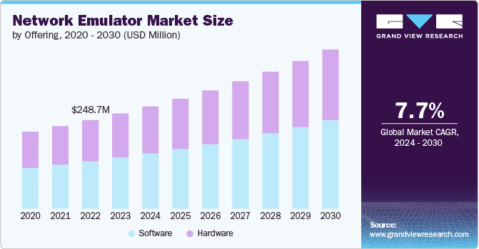 Network Emulator market size and growth rate, 2024 - 2030