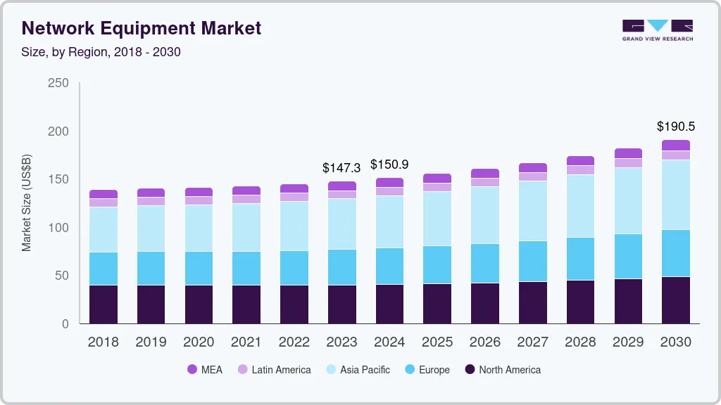 Network equipment market size by region, and growth forecast (2023-2030) Network equipment market size by region, and growth forecast (2023-2030)