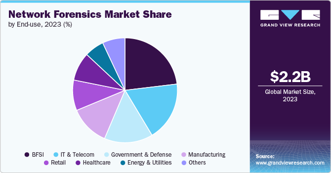 NNetwork Forensics Market Share by End-use, 2023 (%)