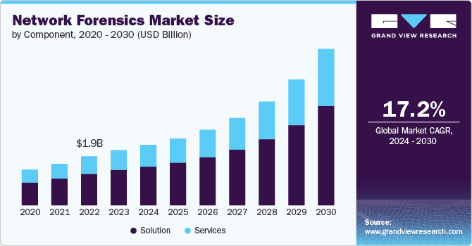 Network Forensics Market Size by Component, 2020 - 2030 (USD Billion)0