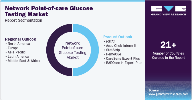 Network Point-of-Care Glucose Testing Market Report Segmentation