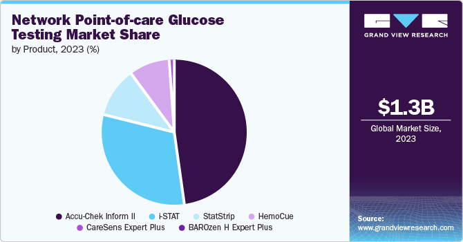 Network Point-of-Care Glucose Testing Market share and size, 2023