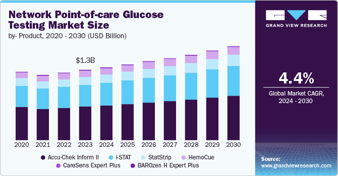 Network Point-of-Care Glucose Testing Market size and growth rate, 2024 - 2030