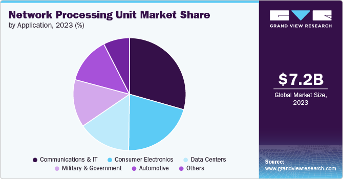 Network Processing Unit Market Share, 2023