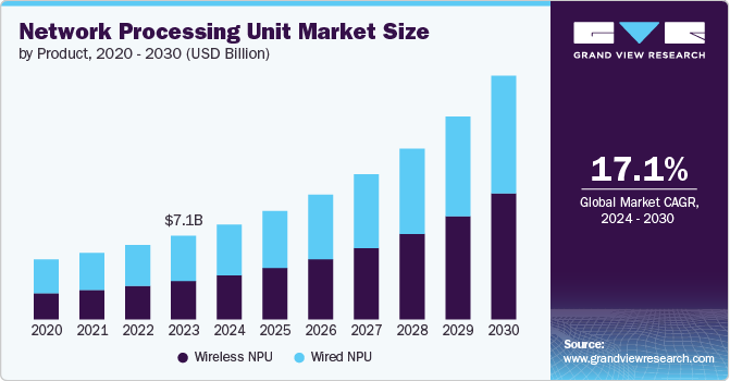 Network Processing Unit Market Size, 2024 - 2030