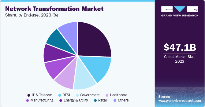 Network Transformation Market Share, By End-Use, 2030 (%) Network Transformation Market Share, By End-Use, 2030 (%)