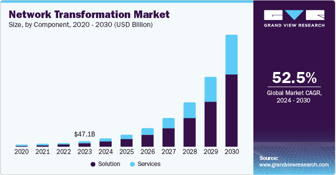 Network Transformation Market Size, By Component, 2020 - 2030 (USD Billion) Network Transformation Market Size, By Component, 2020 - 2030 (USD Billion)