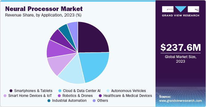 Neural Processor Market Revenue Share by Application, 2023 (%)