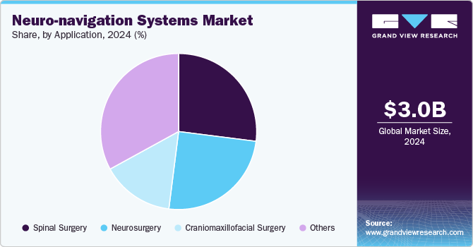 Neuro-navigation Systems Market Share, by Application, 2024 (%)