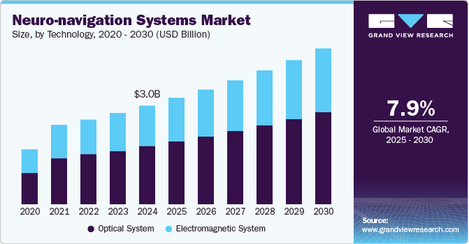 Neuro-navigation Systems Market Size, by Technology, 2020 - 2030 (USD Billion)