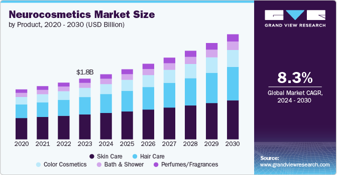 Neurocosmetics Market size and growth rate, 2024 - 2030