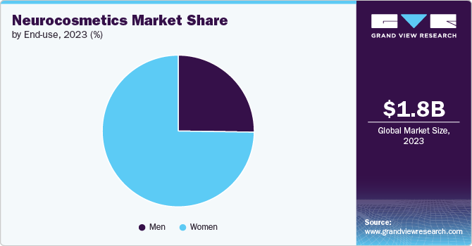 Neurocosmetics Market share and size, 2023