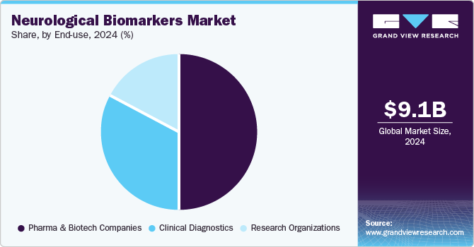Neurological Biomarkers Market Share, By End Use, 2024 (%) Neurological Biomarkers Market Share, By End Use, 2024 (%)