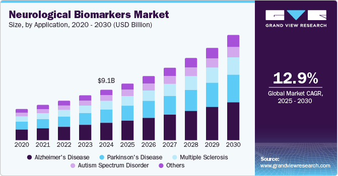 Neurological Biomarkers Market Size, By Application, 2020 - 2030 (USD Billion) Neurological Biomarkers Market Size, By Application, 2020 - 2030 (USD Billion)