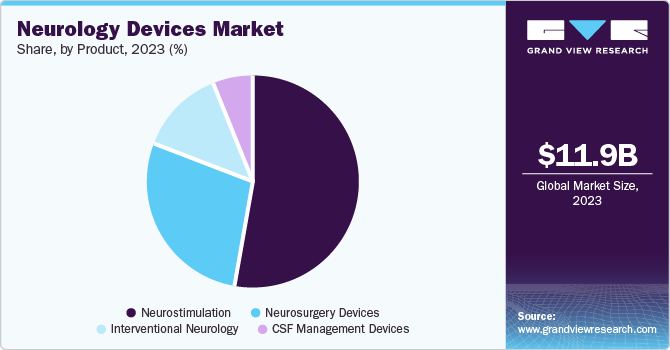 Neurology Devices Market Share, by Product, 2023 (%)