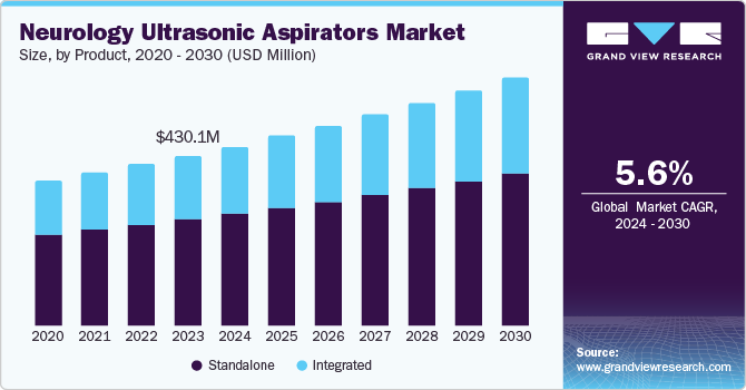 Neurology Ultrasonic Aspirators Market Size, by Product, 2020 - 2030 (USD Million)