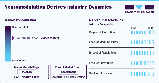 Neuromodulation Devices Market Industry Dynamics