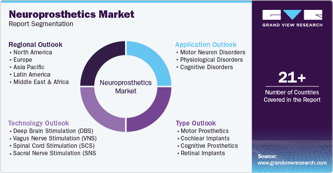 Neuroprosthetics Market Report Segmentation