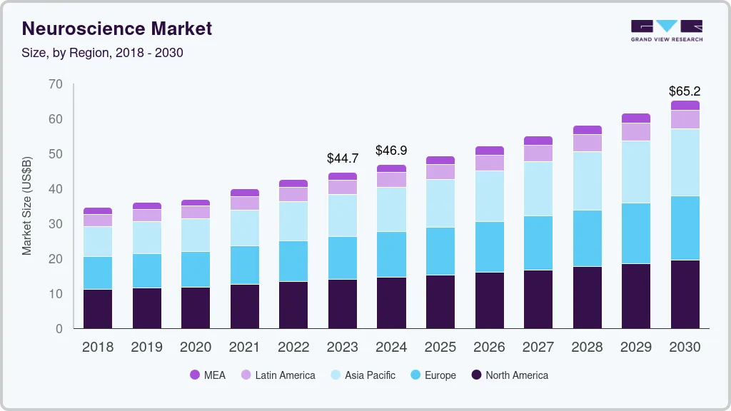 Neuroscience market size and growth forecast (2018-2033) Neuroscience market size and growth forecast (2018-2033)