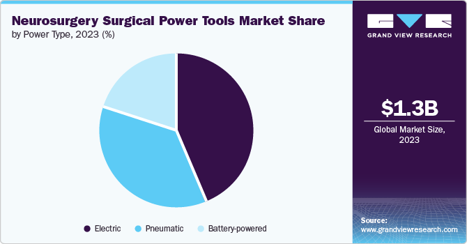 Neurosurgery Surgical Power Tools Market Share, 2023