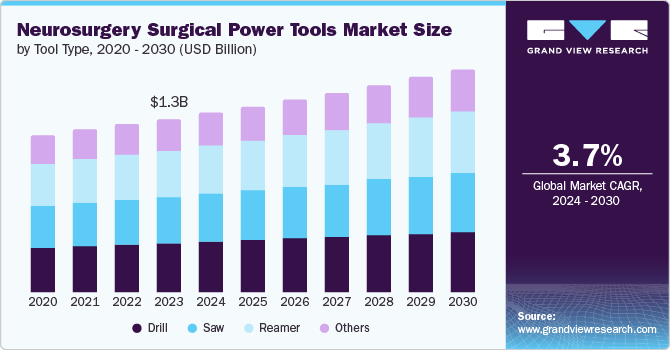 Neurosurgery Surgical Power Tools Market Size, 2024 - 2030