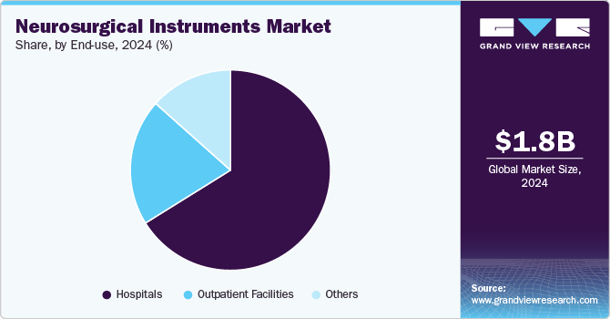 Neurosurgical Instruments Market Share, By End Use, 2024 (%)