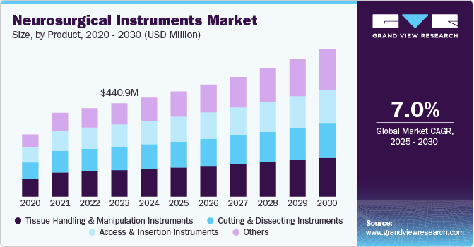 Neurosurgical Instruments Market Size, By Product, 2020 - 2030 (USD Million)