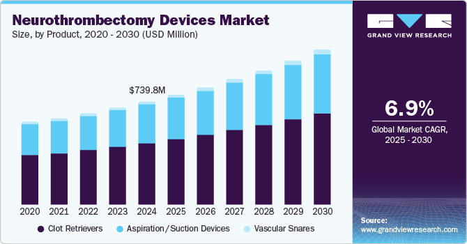 Neurothrombectomy Devices Market Size, By Product, 2020 - 2030 (USD Million)