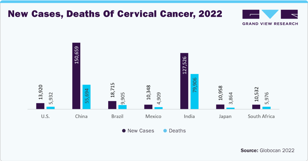 New cases, Deaths of Cervical Cancer, 2022
