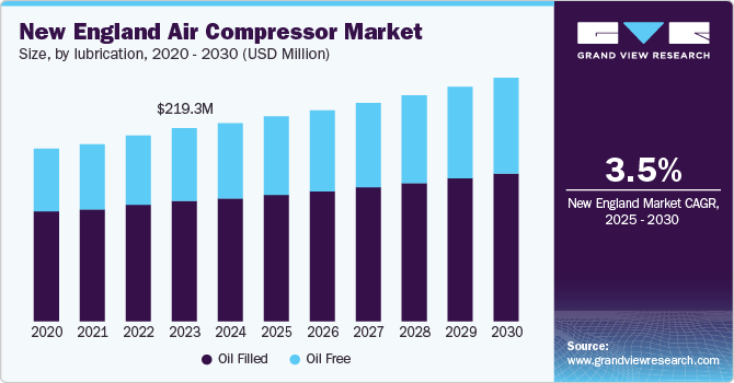 New England air compressor market size, by lubrication, 2020 - 2030 (USD Million)