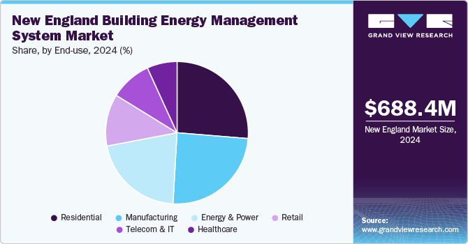 New England Building Energy Management System Market Share, By End-use, 2024 (%)