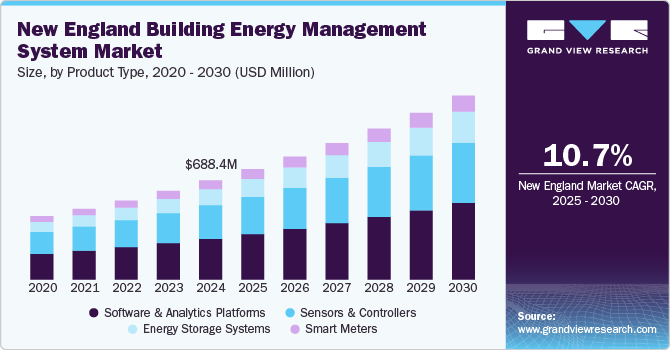 New England Building Energy Management System Market Size, By Product Type, 2020 - 2030 (USD Million)