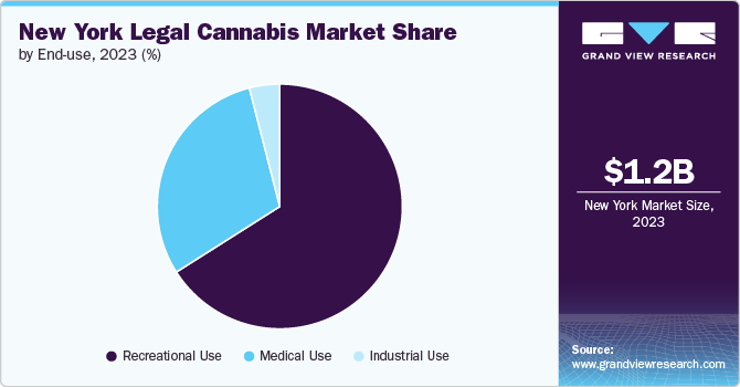 New York Legal Cannabis Market Share by End-use, 2023 (%) 