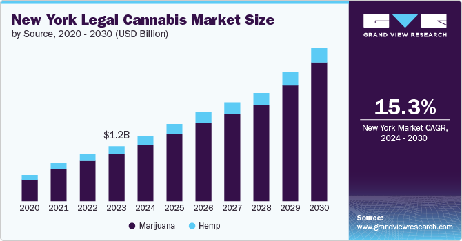 New York Legal Cannabis Market Size by Source, 2020 - 2030 (USD Billion)