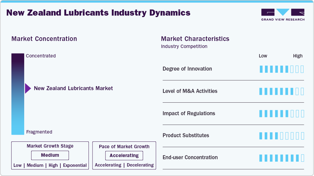 New Zealand Lubricants Industry Dynamics New Zealand Lubricants Industry Dynamics