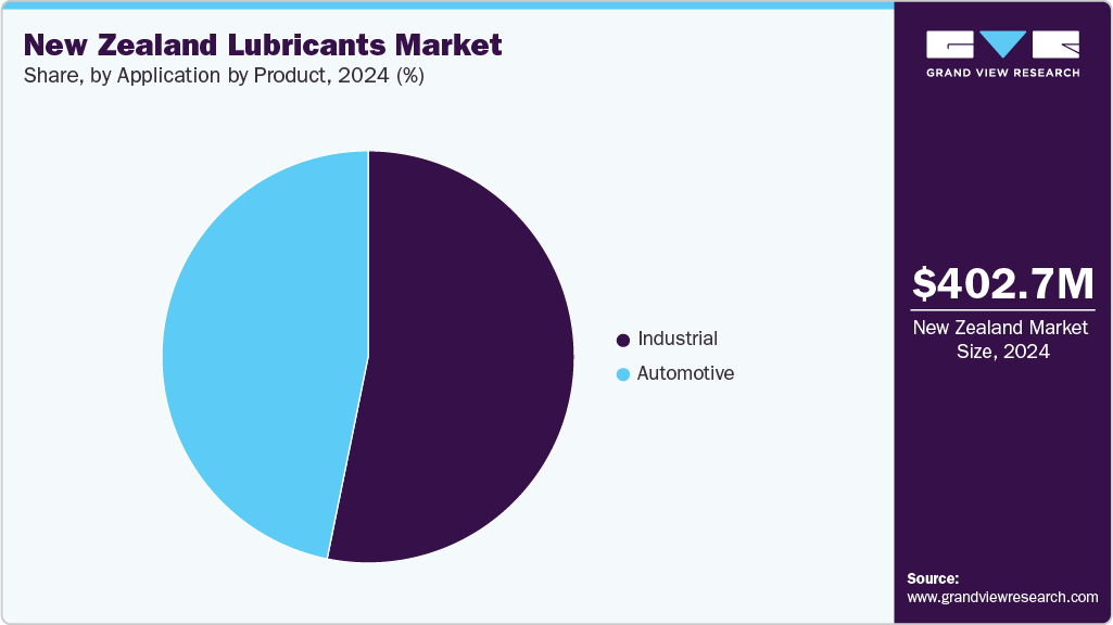 New Zealand Lubricants Market Share New Zealand Lubricants Market Share