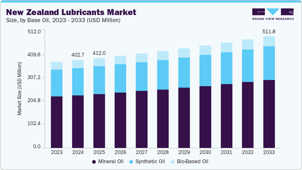 New Zealand lubricants market size and growth forecast (2020-2030) New Zealand lubricants market size and growth forecast (2023-2033)