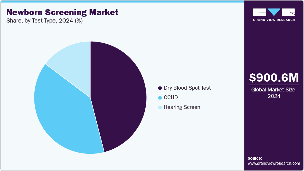 Newborn Screening Market Share Newborn Screening Market Share