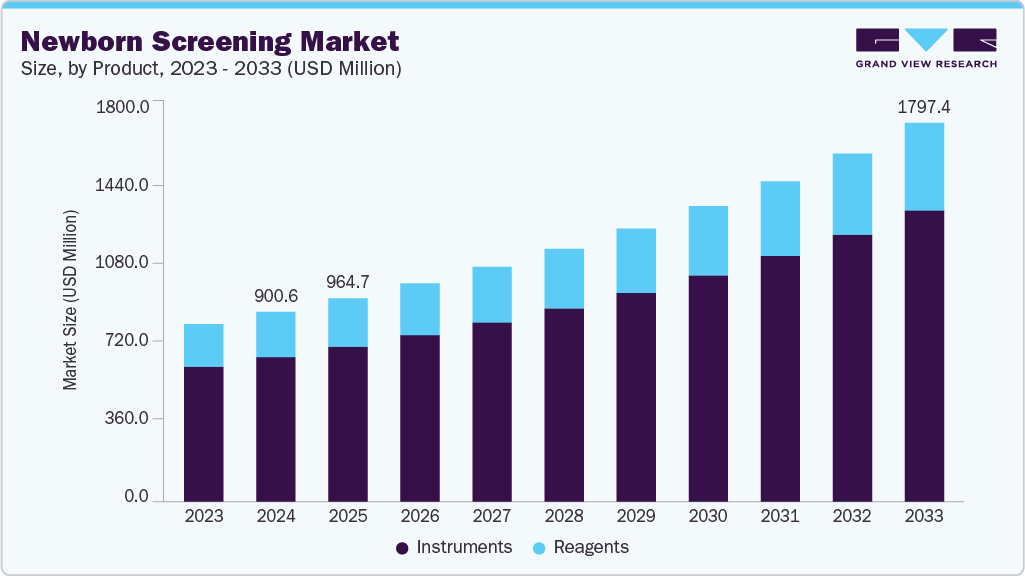 Newborn screening market size and growth forecast (2023-2033) Newborn screening market size and growth forecast (2023-2033)