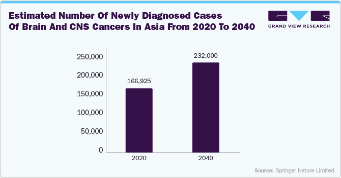 Estimated number of newly diagnosed cases of brain and CNS cancers in Asia from 2020 to 2040