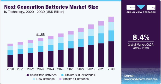 Next Generation Batteries Market Size, 2024 - 2030