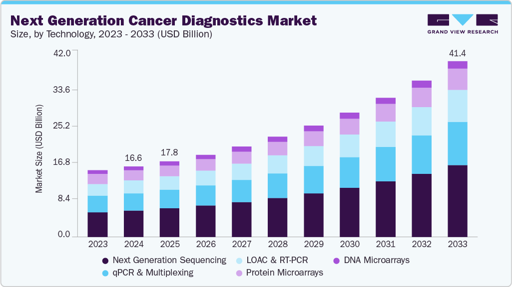 Next generation cancer diagnostics market size and growth forecast (2023-2033) Next generation cancer diagnostics market size and growth forecast (2023-2033)