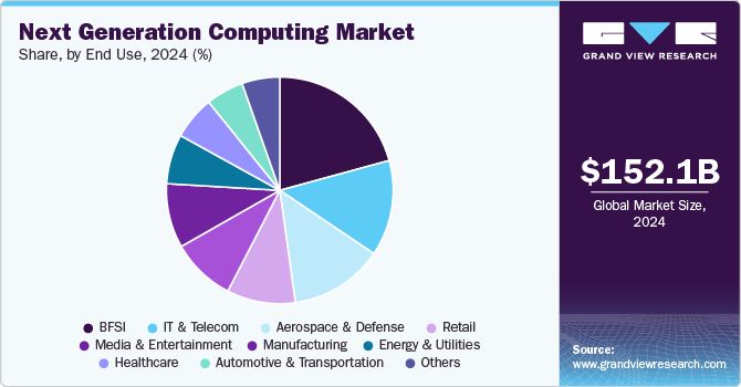 Next Generation Computing Market Share, By End-Use, 2024 (%)