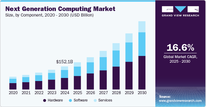 Next Generation Computing Narket Size, By Component, 2020 - 2030 (USD Billion)