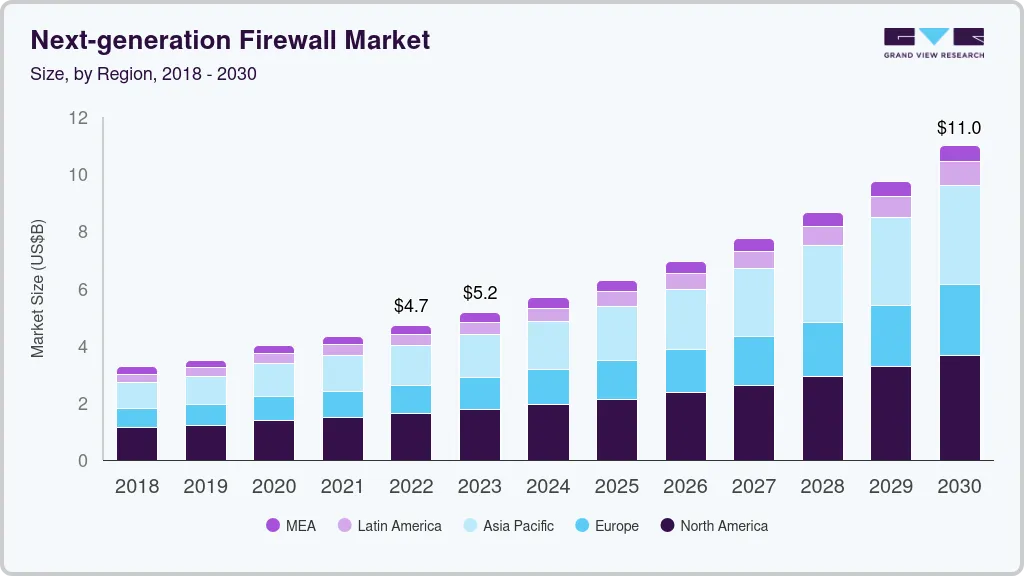 Next-generation firewall market size by region, and growth forecast (2022-2030) Next-generation firewall market size by region, and growth forecast (2022-2030)