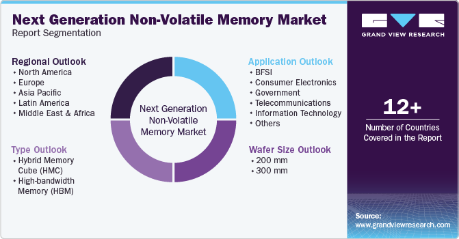 Next Generation Non-Volatile Memory Market Report Segmentation