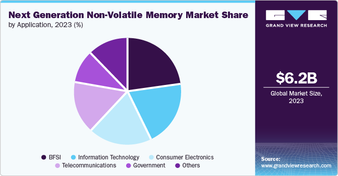 Next Generation Non-Volatile Memory Market Share by Application, 2023 (%)