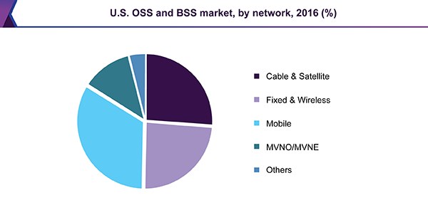 U.S. OSS and BSS market, by network, 2016 (%)