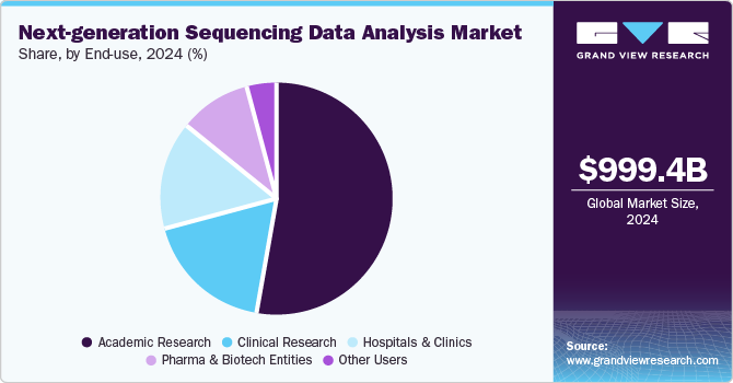 Next-generation Sequencing Data Analysis Market Share, By End Use, 2024 (%)