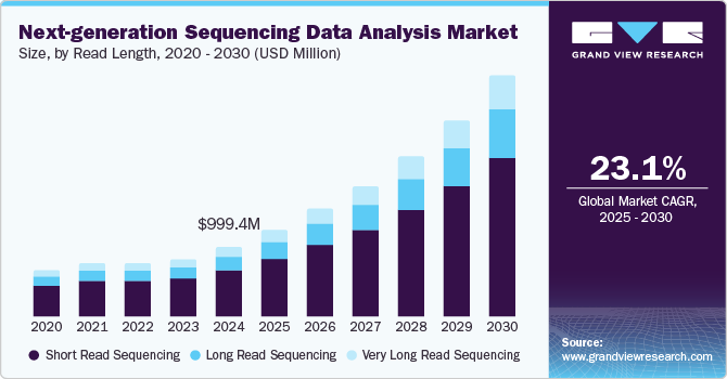 Next-generation Sequencing Data Analysis Market Size, By Read Length, 2020 - 2030 (USD Million)